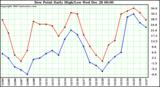 Milwaukee Weather Dew Point Daily High/Low