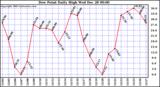 Milwaukee Weather Dew Point Daily High