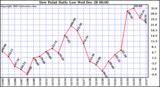 Milwaukee Weather Dew Point Daily Low