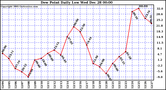 Milwaukee Weather Dew Point Daily Low