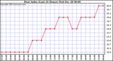 Milwaukee Weather Heat Index (Last 24 Hours)