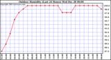 Milwaukee Weather Outdoor Humidity (Last 24 Hours)