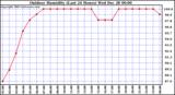 Milwaukee Weather Outdoor Humidity (Last 24 Hours)