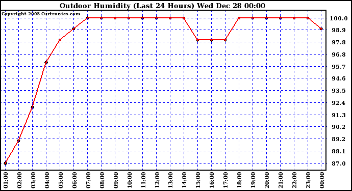 Milwaukee Weather Outdoor Humidity (Last 24 Hours)