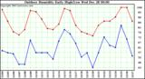 Milwaukee Weather Outdoor Humidity Daily High/Low