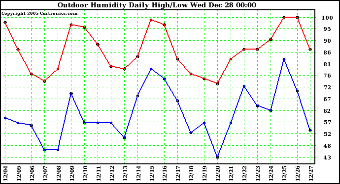 Milwaukee Weather Outdoor Humidity Daily High/Low