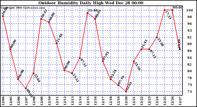 Milwaukee Weather Outdoor Humidity Daily High