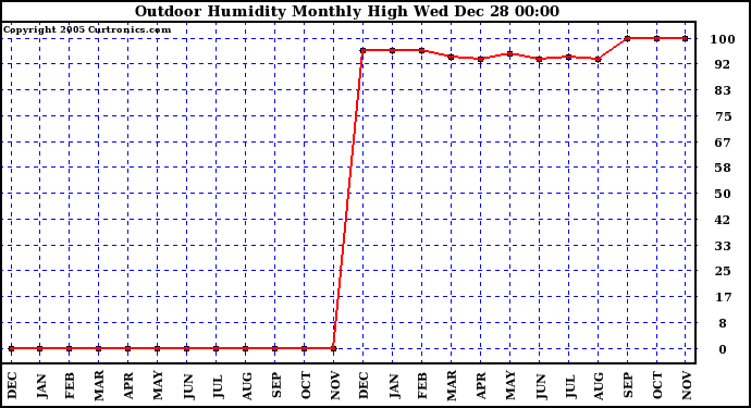 Milwaukee Weather Outdoor Humidity Monthly High