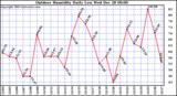 Milwaukee Weather Outdoor Humidity Daily Low