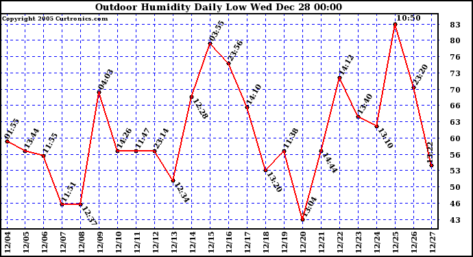 Milwaukee Weather Outdoor Humidity Daily Low