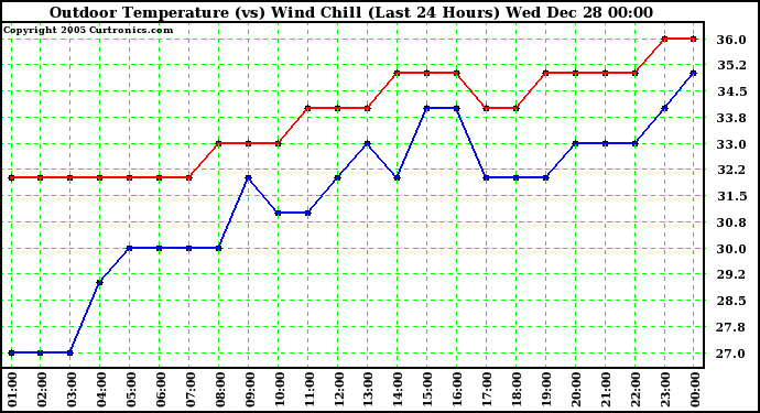 Milwaukee Weather Outdoor Temperature (vs) Wind Chill (Last 24 Hours)