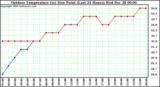 Milwaukee Weather Outdoor Temperature (vs) Dew Point (Last 24 Hours)