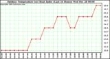 Milwaukee Weather Outdoor Temperature (vs) Heat Index (Last 24 Hours)