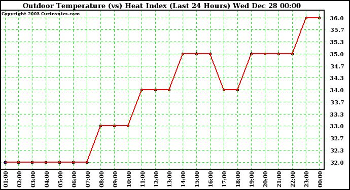 Milwaukee Weather Outdoor Temperature (vs) Heat Index (Last 24 Hours)