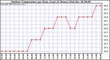 Milwaukee Weather Outdoor Temperature per Hour (Last 24 Hours)