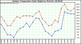 Milwaukee Weather Outdoor Temperature Daily High/Low