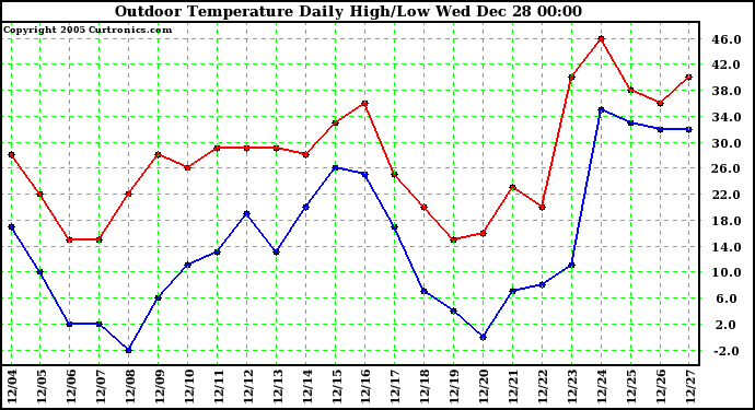 Milwaukee Weather Outdoor Temperature Daily High/Low