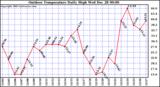 Milwaukee Weather Outdoor Temperature Daily High