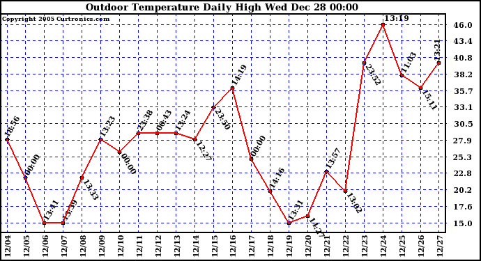 Milwaukee Weather Outdoor Temperature Daily High