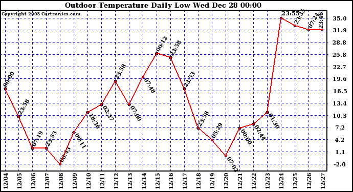 Milwaukee Weather Outdoor Temperature Daily Low