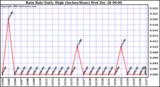 Milwaukee Weather Rain Rate Daily High (Inches/Hour)