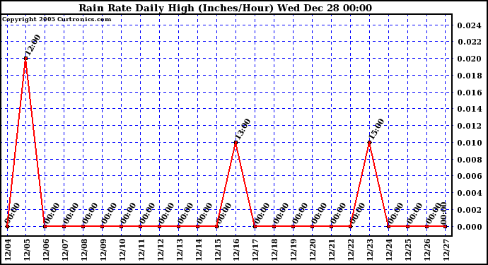 Milwaukee Weather Rain Rate Daily High (Inches/Hour)