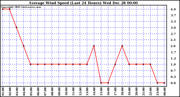 Milwaukee Weather Average Wind Speed (Last 24 Hours)