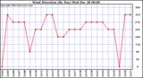 Milwaukee Weather Wind Direction (By Day)