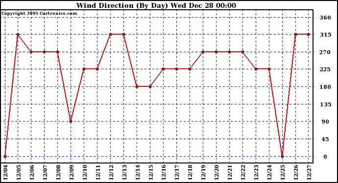 Milwaukee Weather Wind Direction (By Day)