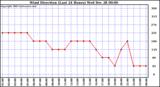 Milwaukee Weather Wind Direction (Last 24 Hours)