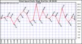 Milwaukee Weather Wind Speed Daily High