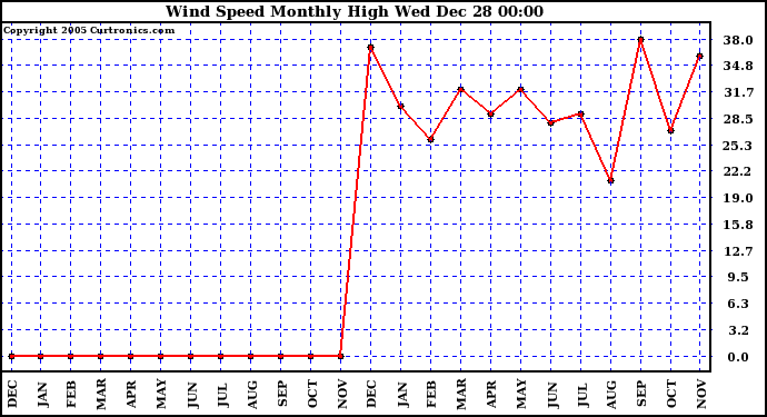 Milwaukee Weather Wind Speed Monthly High