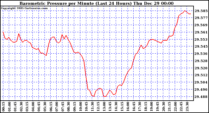 Milwaukee Weather Barometric Pressure per Minute (Last 24 Hours)