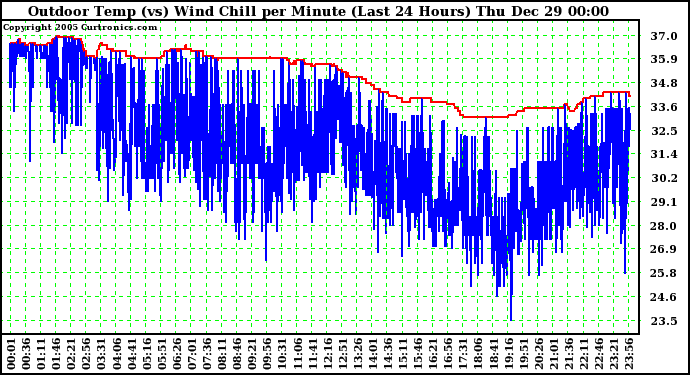 Milwaukee Weather Outdoor Temp (vs) Wind Chill per Minute (Last 24 Hours)