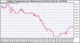 Milwaukee Weather Outdoor Temperature per Minute (Last 24 Hours)