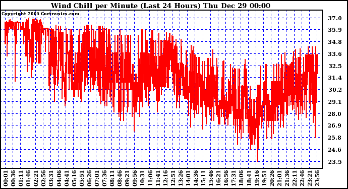 Milwaukee Weather Wind Chill per Minute (Last 24 Hours)