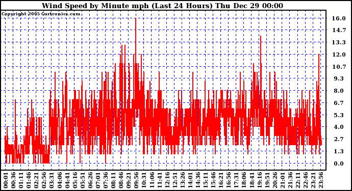 Milwaukee Weather Wind Speed by Minute mph (Last 24 Hours)