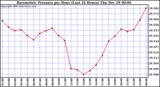 Milwaukee Weather Barometric Pressure per Hour (Last 24 Hours)