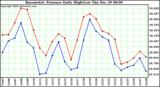 Milwaukee Weather Barometric Pressure Daily High/Low