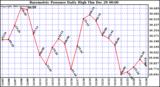 Milwaukee Weather Barometric Pressure Daily High