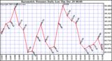 Milwaukee Weather Barometric Pressure Daily Low