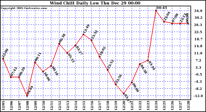 Milwaukee Weather Wind Chill Daily Low