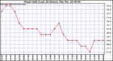 Milwaukee Weather Wind Chill (Last 24 Hours)