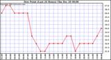 Milwaukee Weather Dew Point (Last 24 Hours)