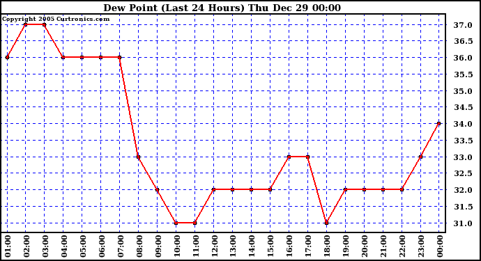 Milwaukee Weather Dew Point (Last 24 Hours)