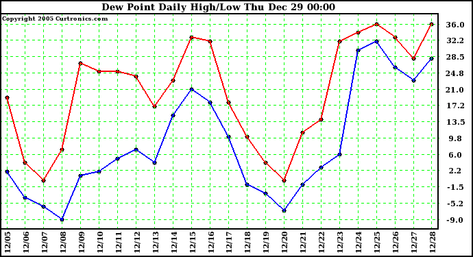 Milwaukee Weather Dew Point Daily High/Low