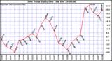 Milwaukee Weather Dew Point Daily Low