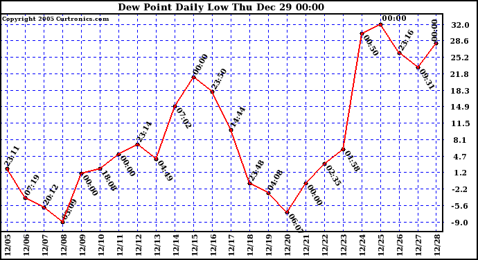 Milwaukee Weather Dew Point Daily Low