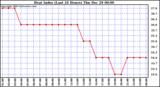 Milwaukee Weather Heat Index (Last 24 Hours)