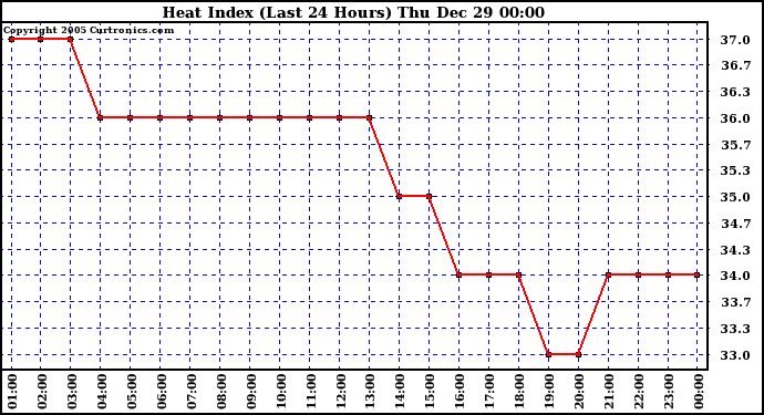 Milwaukee Weather Heat Index (Last 24 Hours)